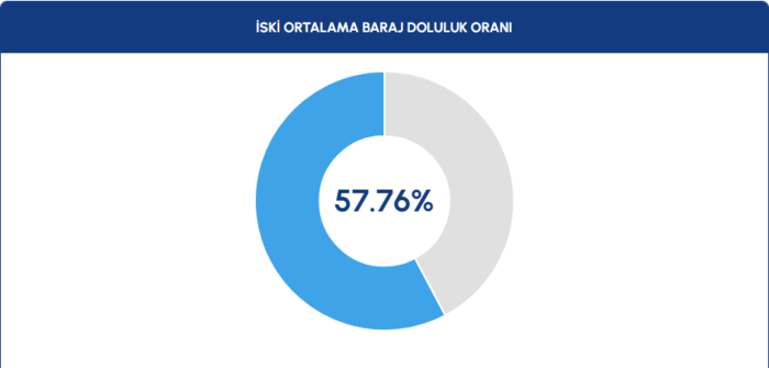 İstanbul barajları doluluk oranı - İSKİ 12 Şubat raporu- Diğer Haberler