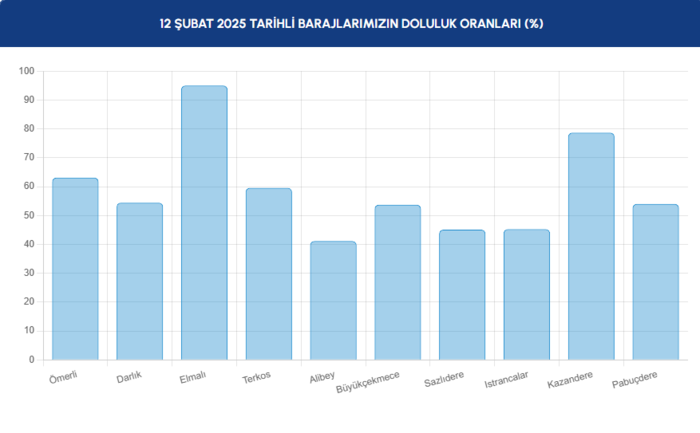 İstanbul barajları doluluk oranı - İSKİ 12 Şubat raporu- Diğer Haberler