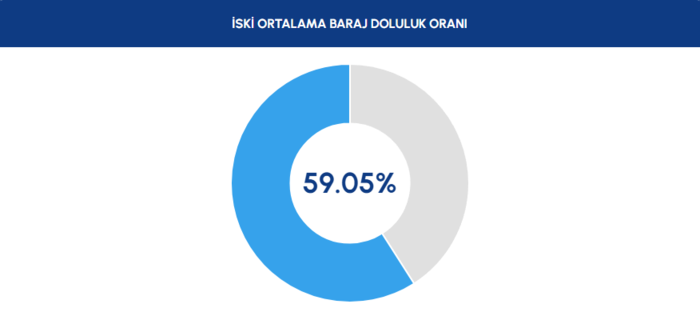 İstanbul barajları doluluk oranı - İSKİ 13 Şubat raporu- Diğer Haberler
