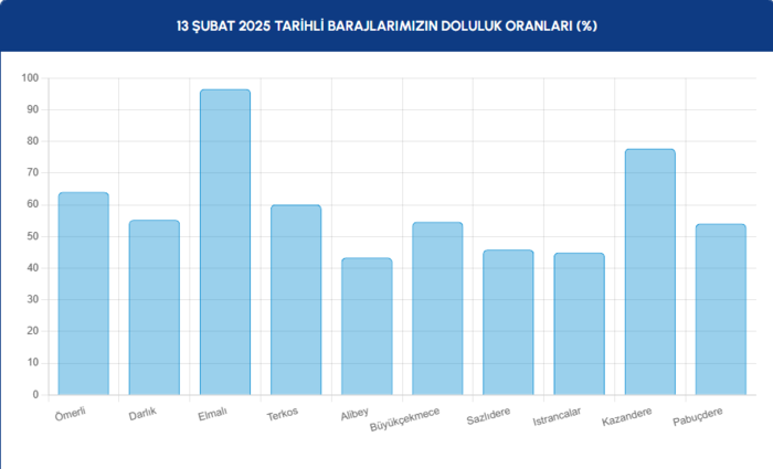 İstanbul barajları doluluk oranı - İSKİ 13 Şubat raporu- Diğer Haberler