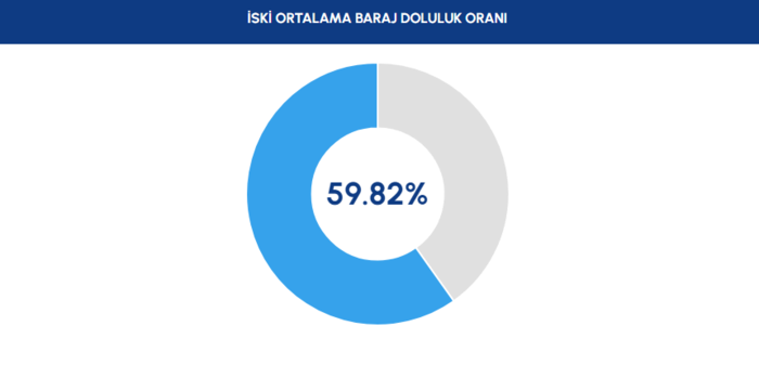 İstanbul barajları doluluk oranı - İSKİ 14 Şubat raporu- Diğer Haberler
