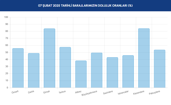 İstanbul barajları doluluk oranı - İSKİ 7 Şubat raporu- Diğer Haberler