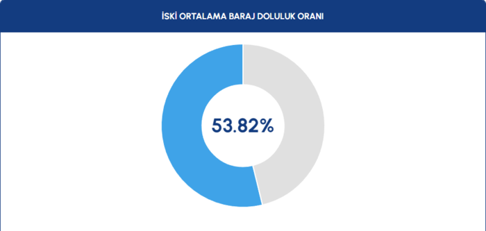 İstanbul barajları doluluk oranı - İSKİ 8 Şubat raporu- Diğer Haberler