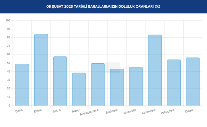 İstanbul barajları doluluk oranı - İSKİ 8 Şubat raporu- Diğer Haberler