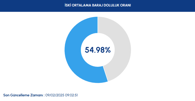 İstanbul barajları doluluk oranı - İSKİ 9 Şubat raporu- Diğer Haberler