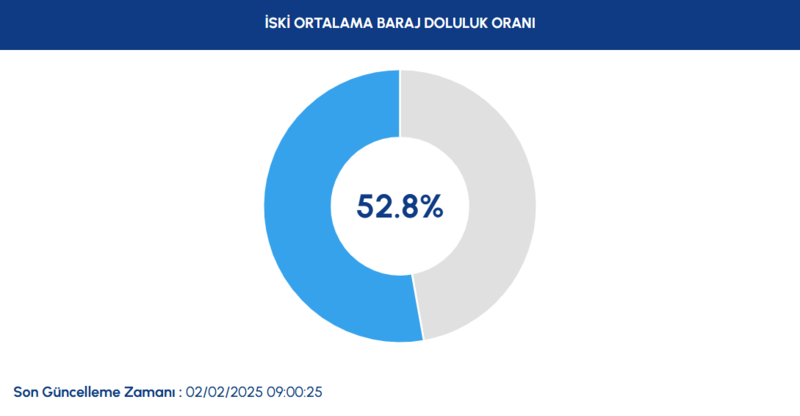 İstanbul barajları su seviyesi - İSKİ 2 Şubat raporu- Diğer Haberler
