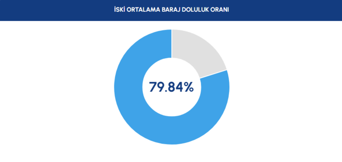 BARAJ DOLULUK - İstanbul baraj doluluk oranları İSKİ 27 Mart- Diğer Haberler