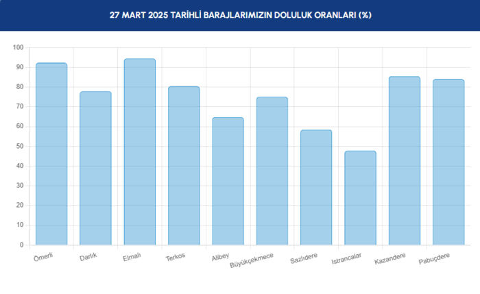 BARAJ DOLULUK - İstanbul baraj doluluk oranları İSKİ 27 Mart- Diğer Haberler