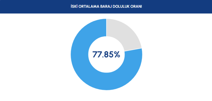 BARAJ DOLULUK - İstanbul baraj doluluk oranları İSKİ 28 Mart- Diğer Haberler