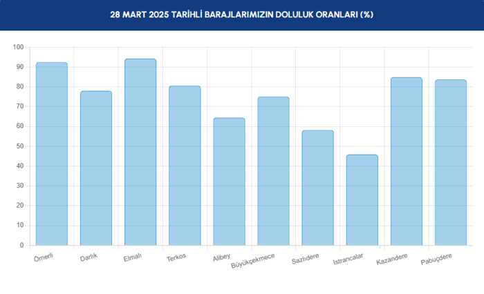 BARAJ DOLULUK - İstanbul baraj doluluk oranları İSKİ 28 Mart- Diğer Haberler