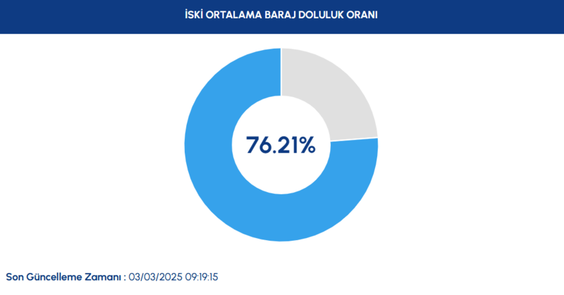 BARAJ DOLULUK - İstanbul baraj doluluk oranları İSKİ 3 Mart- Diğer Haberler