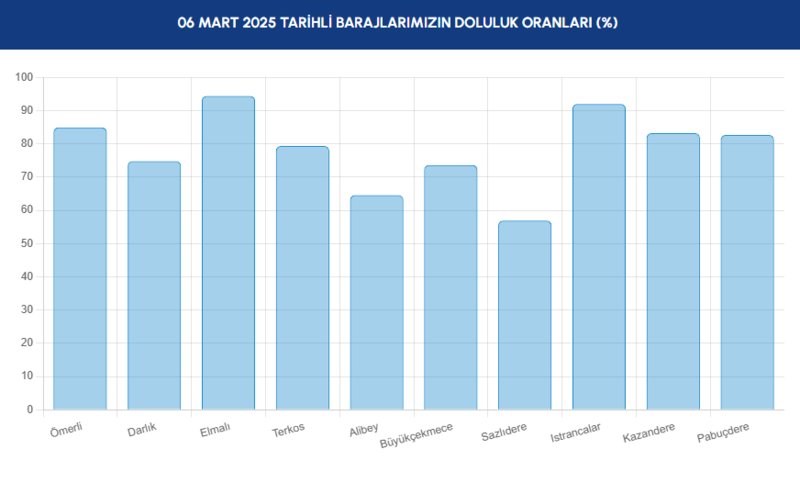 BARAJ DOLULUK - İstanbul baraj doluluk oranları İSKİ 6 Mart- Diğer Haberler