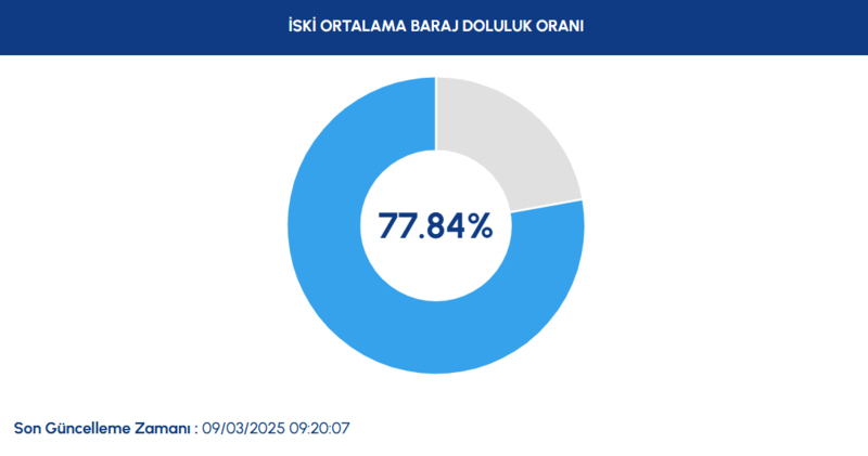BARAJ DOLULUK - İstanbul baraj doluluk oranları İSKİ 9 Mart- Diğer Haberler