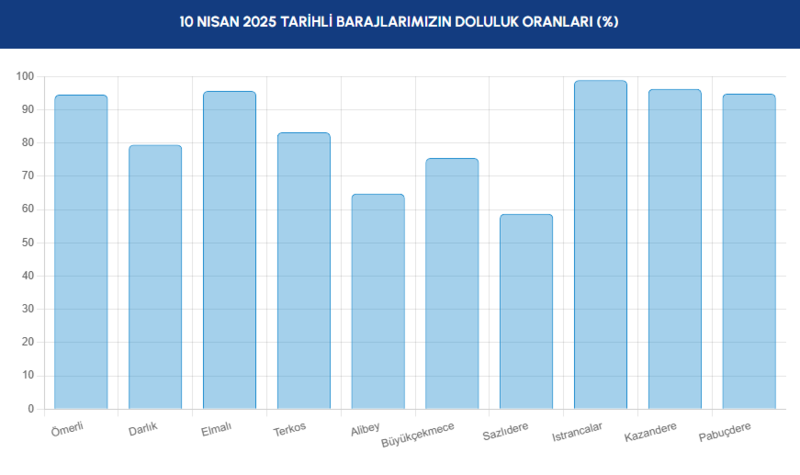 BARAJ DOLULUK - İstanbul baraj doluluk oranları İSKİ 10 Nisan- Diğer Haberler