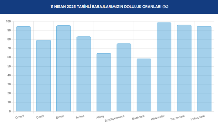 BARAJ DOLULUK - İstanbul baraj doluluk oranları İSKİ 11 Nisan- Diğer Haberler