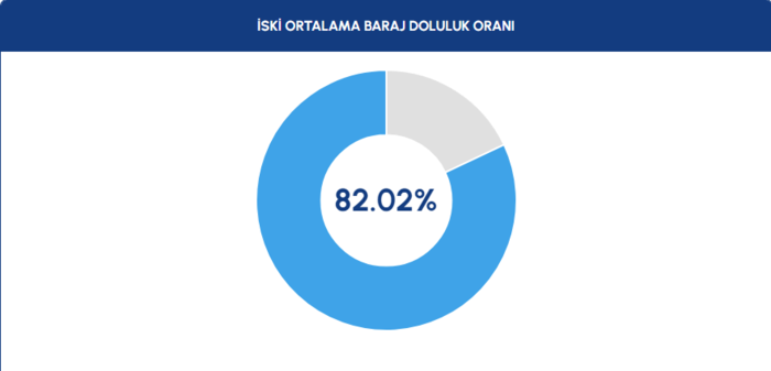 BARAJ DOLULUK - İstanbul baraj doluluk oranları İSKİ 12 Nisan- Diğer Haberler
