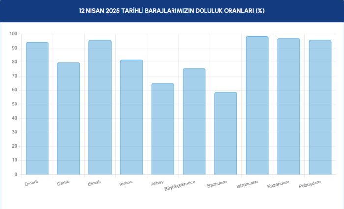 BARAJ DOLULUK - İstanbul baraj doluluk oranları İSKİ 12 Nisan- Diğer Haberler