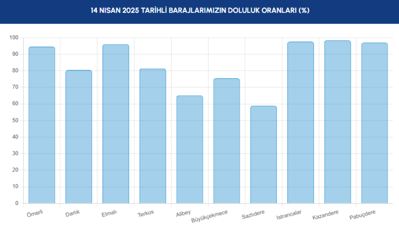 BARAJ DOLULUK - İstanbul baraj doluluk oranları İSKİ 14 Nisan- Diğer Haberler