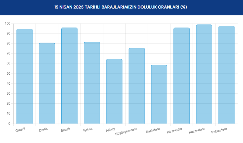 BARAJ DOLULUK - İstanbul baraj doluluk oranları İSKİ 15 Nisan- Diğer Haberler