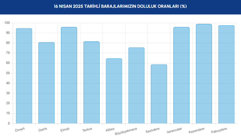 BARAJ DOLULUK - İstanbul baraj doluluk oranları İSKİ 16 Nisan- Diğer Haberler
