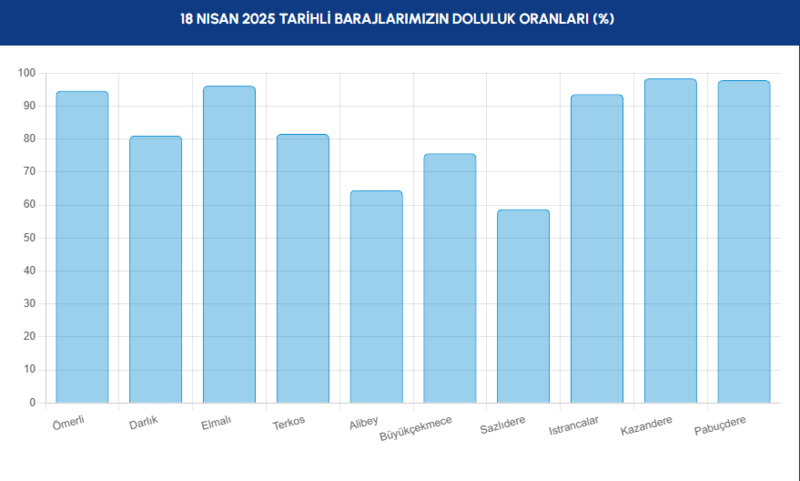 BARAJ DOLULUK - İstanbul baraj doluluk oranları İSKİ 18 Nisan- Diğer Haberler