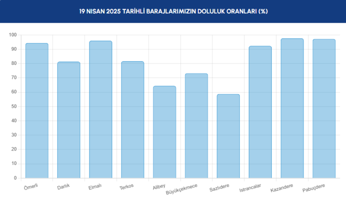 BARAJ DOLULUK - İstanbul baraj doluluk oranları İSKİ 19 Nisan- Diğer Haberler