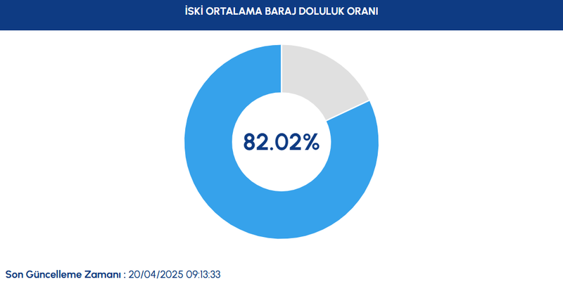 BARAJ DOLULUK - İstanbul baraj doluluk oranları İSKİ 20 Nisan- Diğer Haberler