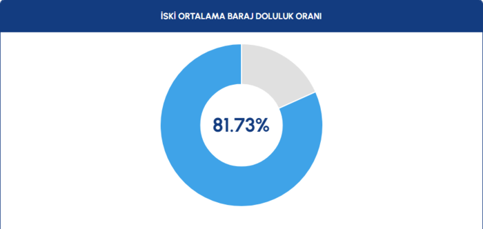 BARAJ DOLULUK - İstanbul baraj doluluk oranları İSKİ 24 Nisan- Diğer Haberler