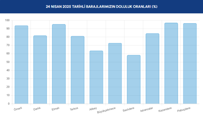 BARAJ DOLULUK - İstanbul baraj doluluk oranları İSKİ 24 Nisan- Diğer Haberler