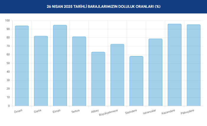 BARAJ DOLULUK - İstanbul baraj doluluk oranları İSKİ 26 Nisan- Diğer Haberler