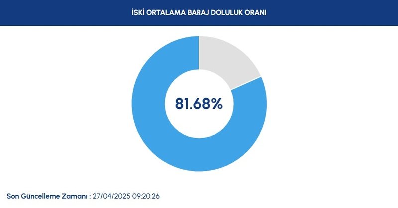 BARAJ DOLULUK - İstanbul baraj doluluk oranları İSKİ 27 Nisan- Diğer Haberler