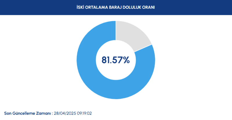 BARAJ DOLULUK - İstanbul baraj doluluk oranları İSKİ 28 Nisan- Diğer Haberler