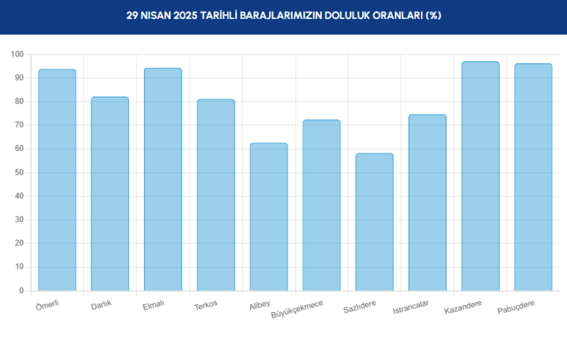 BARAJ DOLULUK - İstanbul baraj doluluk oranları İSKİ 29 Nisan- Diğer Haberler