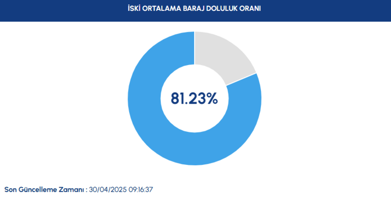 BARAJ DOLULUK - İstanbul baraj doluluk oranları İSKİ 30 Nisan- Diğer Haberler