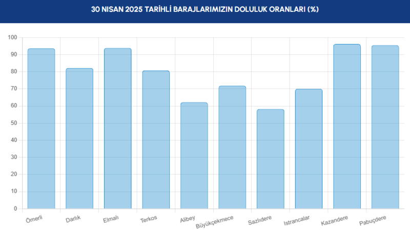 BARAJ DOLULUK - İstanbul baraj doluluk oranları İSKİ 30 Nisan- Diğer Haberler