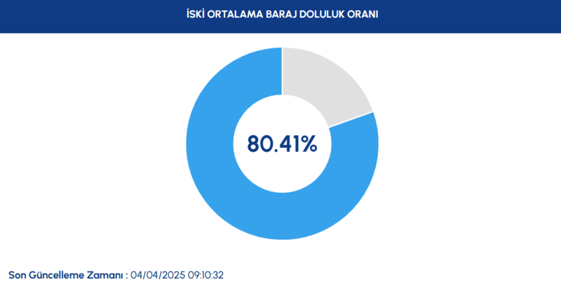 BARAJ DOLULUK - İstanbul baraj doluluk oranları İSKİ 4 Nisan- Diğer Haberler