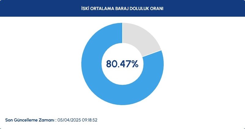 BARAJ DOLULUK - İstanbul baraj doluluk oranları İSKİ 5 Nisan- Diğer Haberler