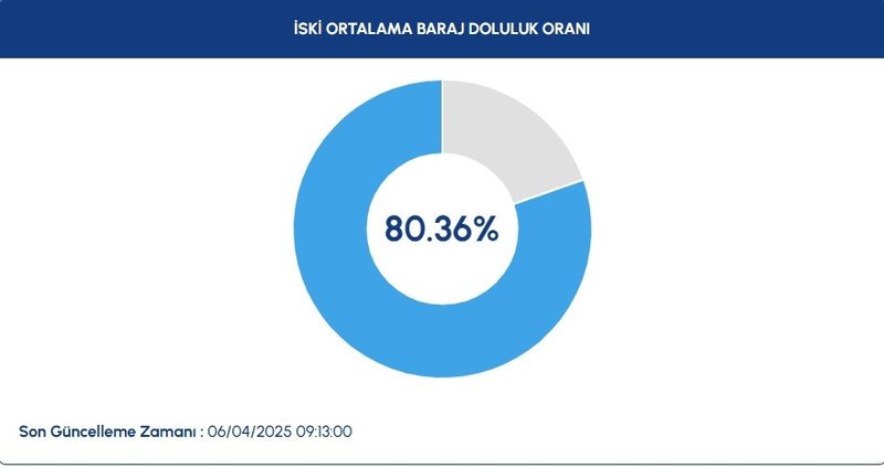 BARAJ DOLULUK - İstanbul baraj doluluk oranları İSKİ 6 Nisan- Diğer Haberler