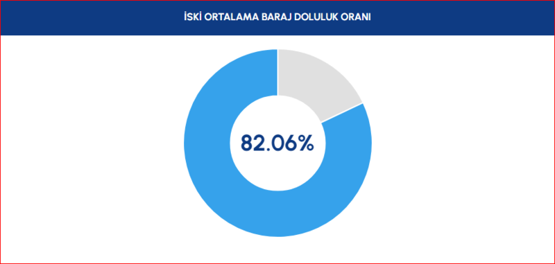 BARAJ DOLULUK - İstanbul baraj doluluk oranları İSKİ 8 Nisan- Diğer Haberler