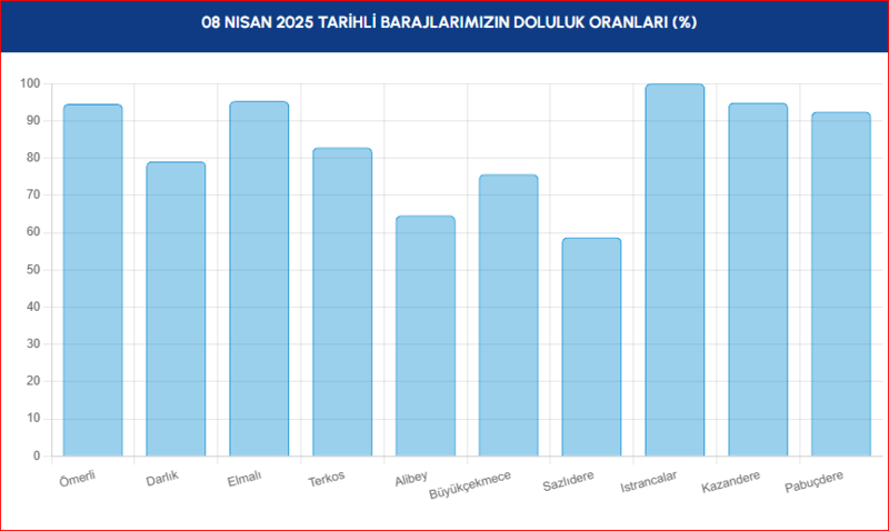 BARAJ DOLULUK - İstanbul baraj doluluk oranları İSKİ 8 Nisan- Diğer Haberler