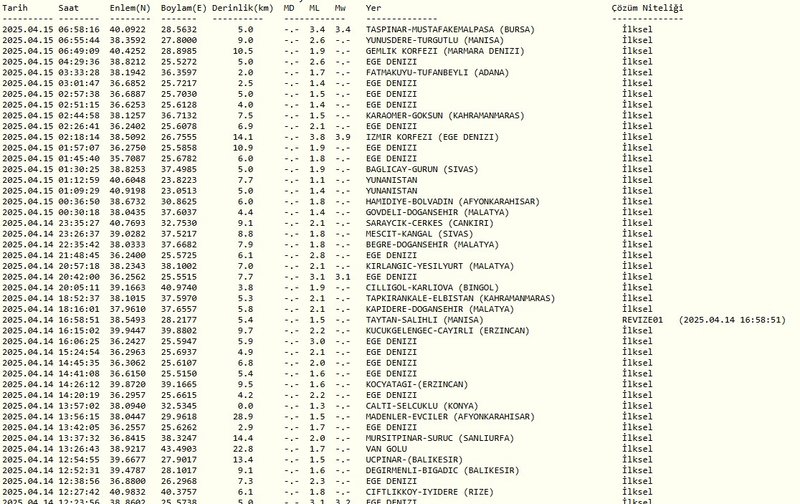 Deprem mi oldu son dakika! Nerede, kaç şiddetinde? 15 Nisan AFAD, Kandilli son depremler- Diğer Haberler