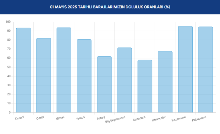 BARAJ DOLULUK - İstanbul baraj doluluk oranları İSKİ 1 Mayıs- Diğer Haberler