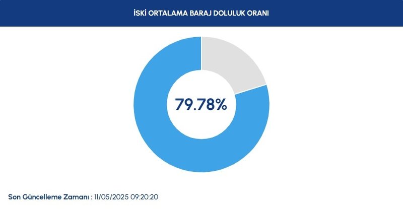 BARAJ DOLULUK - İstanbul baraj doluluk oranları İSKİ 11 Mayıs- Diğer Haberler