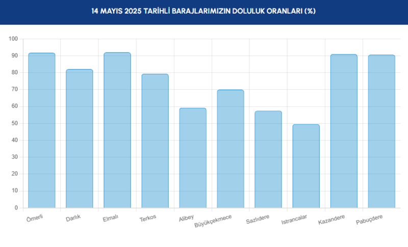 BARAJ DOLULUK - İstanbul baraj doluluk oranları İSKİ 14 Mayıs- Diğer Haberler