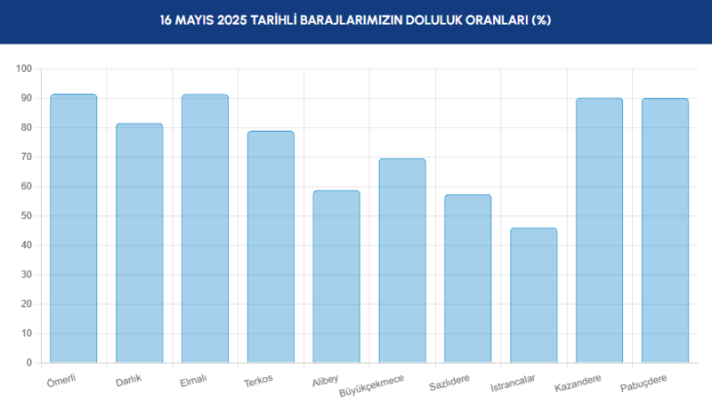 BARAJ DOLULUK - İstanbul baraj doluluk oranları İSKİ 16 Mayıs- Diğer Haberler