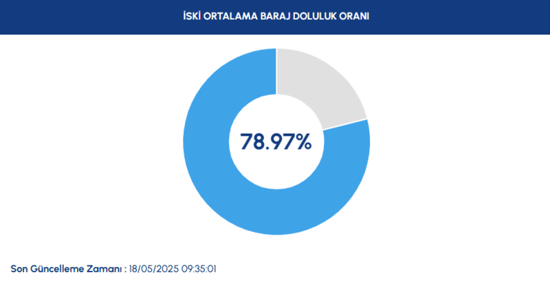 BARAJ DOLULUK - İstanbul baraj doluluk oranları İSKİ 18 Mayıs- Diğer Haberler