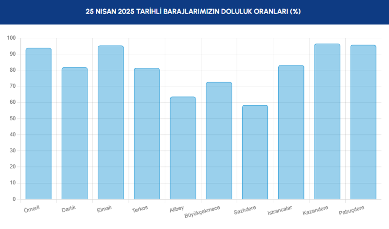BARAJ DOLULUK - İstanbul baraj doluluk oranları İSKİ 2 Mayıs- Diğer Haberler