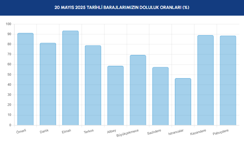 BARAJ DOLULUK - İstanbul baraj doluluk oranları İSKİ 20 Mayıs- Diğer Haberler