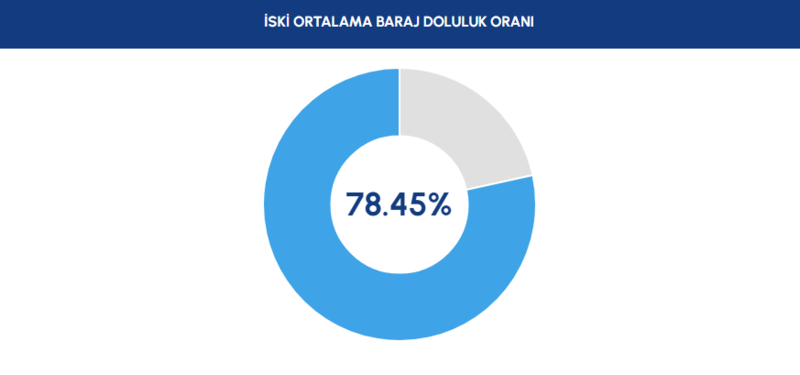 BARAJ DOLULUK - İstanbul baraj doluluk oranları İSKİ 21 Mayıs- Diğer Haberler