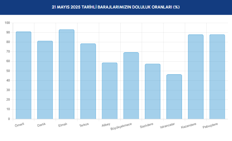 BARAJ DOLULUK - İstanbul baraj doluluk oranları İSKİ 21 Mayıs- Diğer Haberler